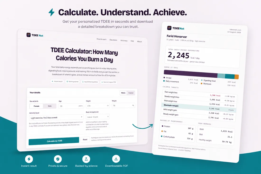 The TDEENet calculator: an input form on the left asking for sex, age, height, weight and activity level, and a downloadable result card on the right showing a daily total of 2,245 calories with its energy breakdown, calorie targets and macronutrients