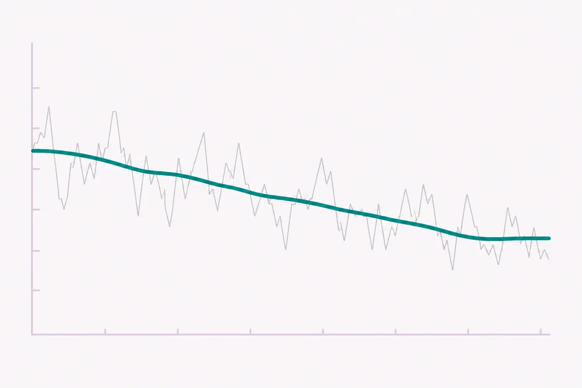 A line chart showing jagged daily bodyweight readings with a smooth weekly average line trending gently downward through them